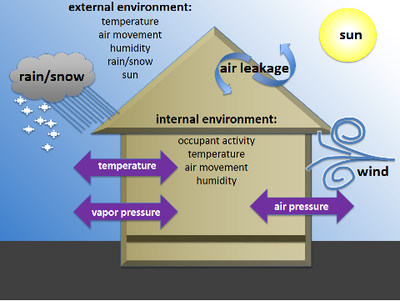 Air Flow Home